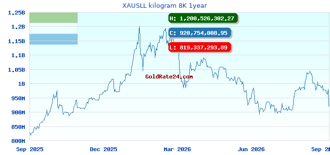 XAUSLL kilogram 8K 1year