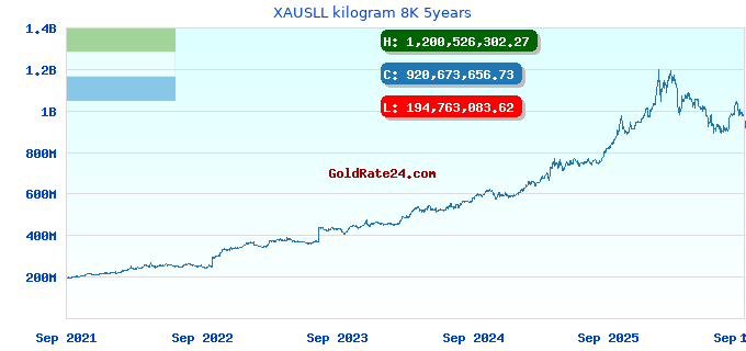 XAUSLL kilogram 8K 5years
