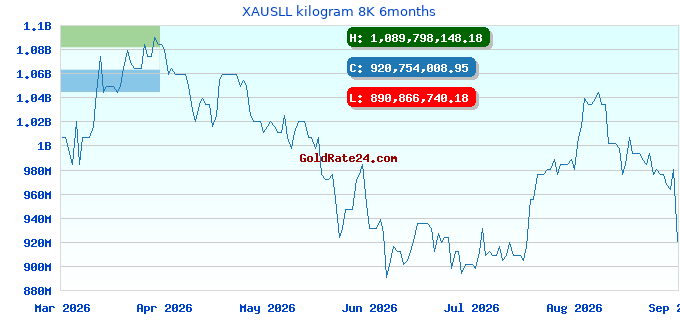 XAUSLL kilogram 8K 6months