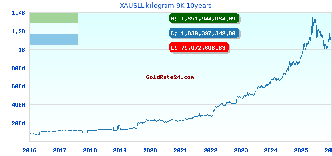 XAUSLL kilogram 9K 10years