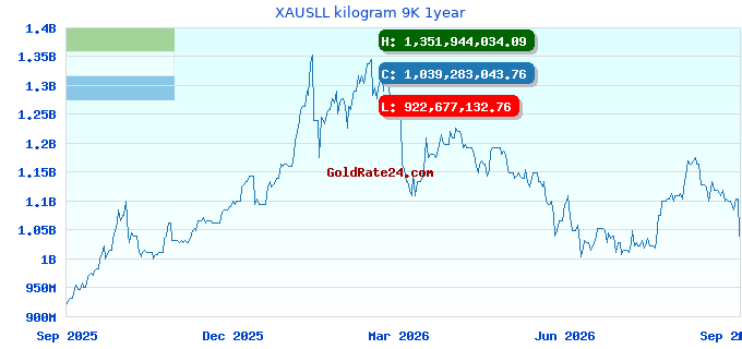 XAUSLL kilogram 9K 1year
