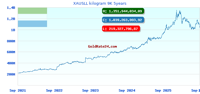 XAUSLL kilogram 9K 5years