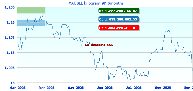 XAUSLL kilogram 9K 6months