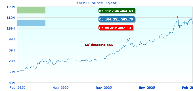 XAUSLL ounce  1year