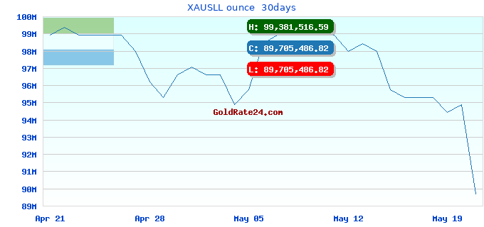 XAUSLL ounce  30days