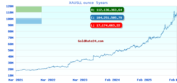 XAUSLL ounce  5years