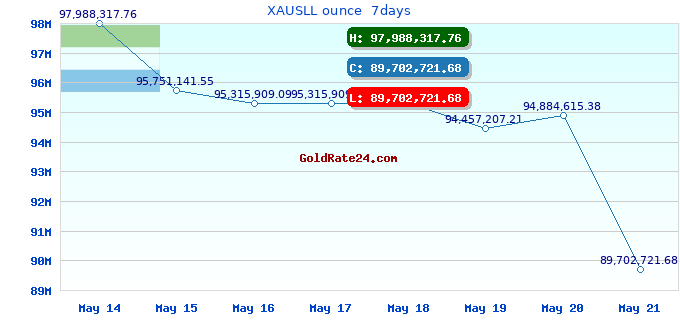 XAUSLL ounce  7days