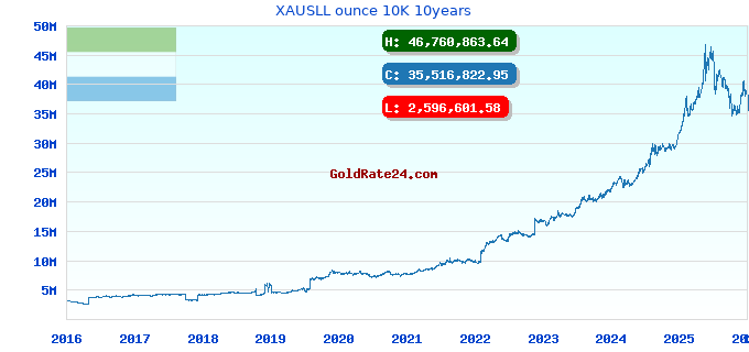 XAUSLL ounce 10K 10years