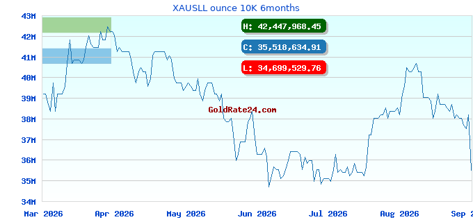 XAUSLL ounce 10K 6months