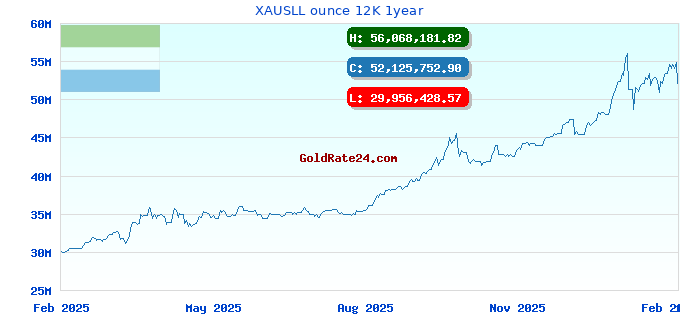 XAUSLL ounce 12K 1year
