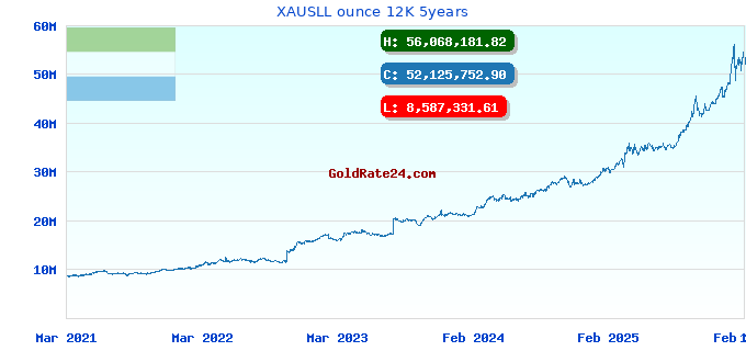 XAUSLL ounce 12K 5years