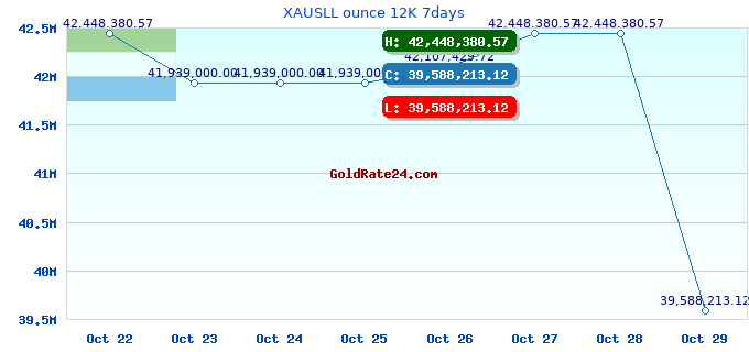 XAUSLL ounce 12K 7days