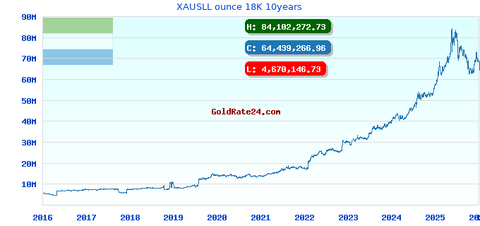 XAUSLL ounce 18K 10years