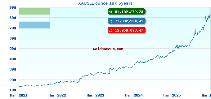 XAUSLL ounce 18K 5years