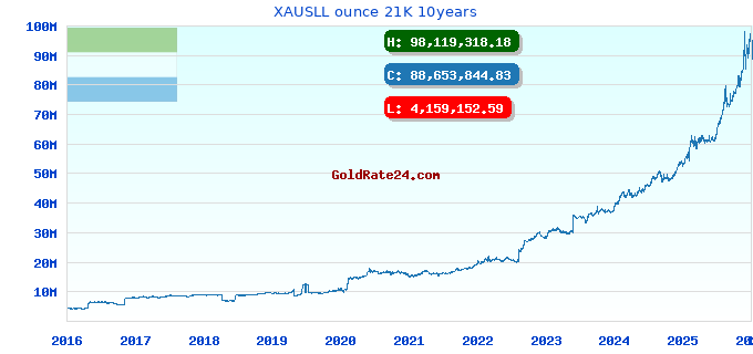 XAUSLL ounce 21K 10years