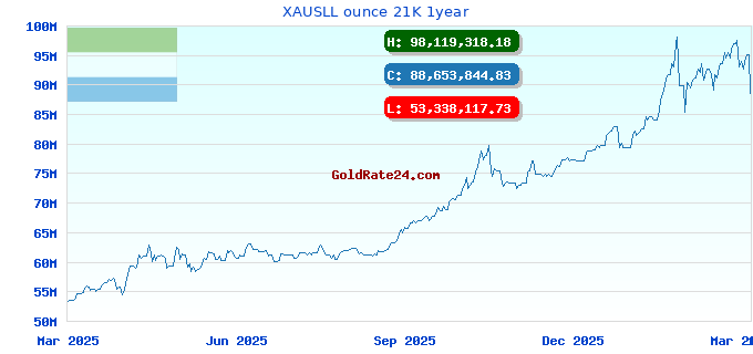 XAUSLL ounce 21K 1year