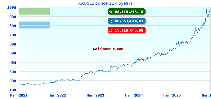 XAUSLL ounce 21K 5years