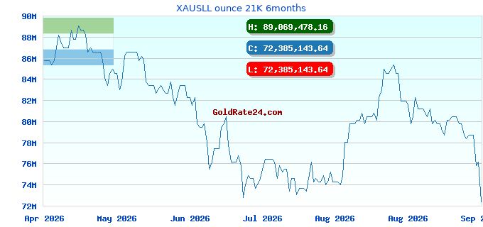 XAUSLL ounce 21K 6months