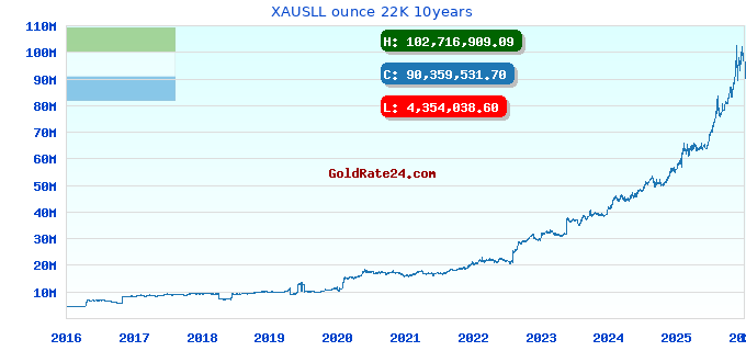 XAUSLL ounce 22K 10years