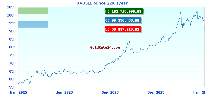 XAUSLL ounce 22K 1year