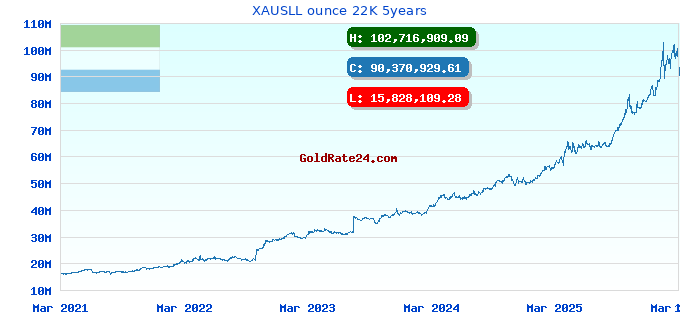XAUSLL ounce 22K 5years