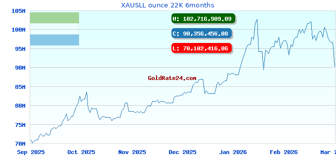 XAUSLL ounce 22K 6months