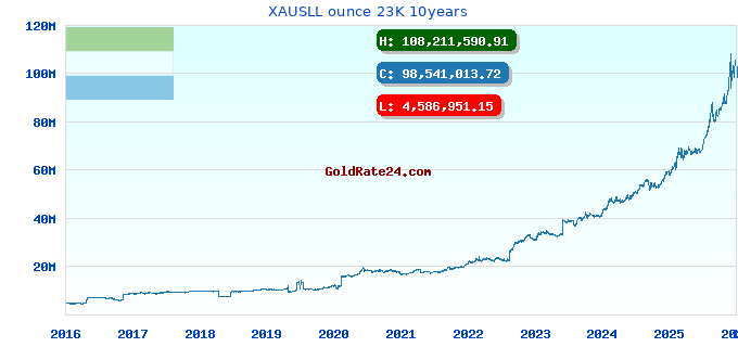 XAUSLL ounce 23K 10years