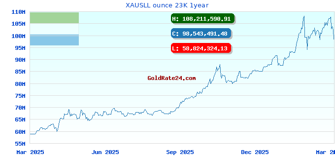 XAUSLL ounce 23K 1year
