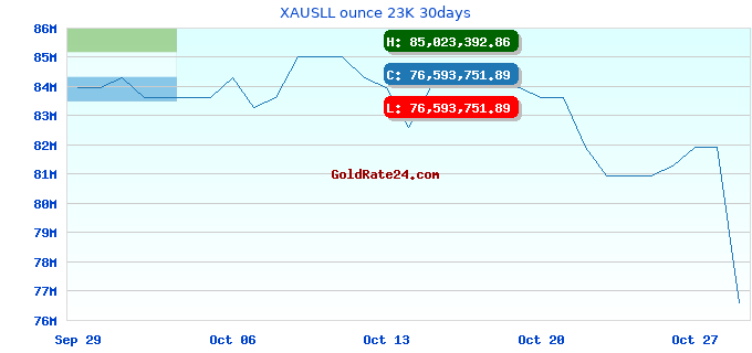 XAUSLL ounce 23K 30days