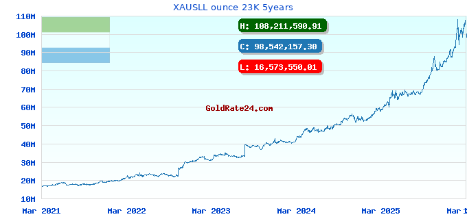 XAUSLL ounce 23K 5years