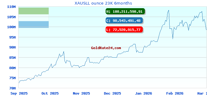 XAUSLL ounce 23K 6months