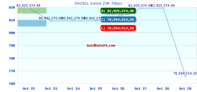 XAUSLL ounce 23K 7days