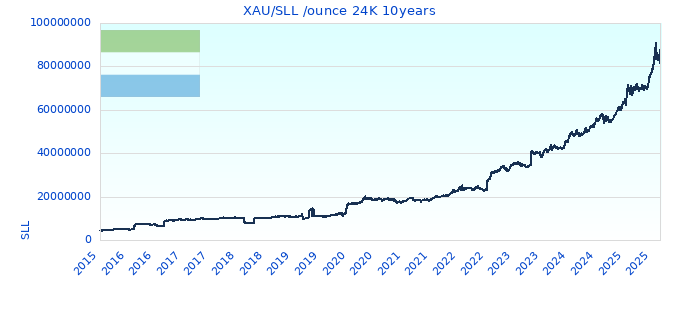 XAU/SLL /ounce 24K 10years