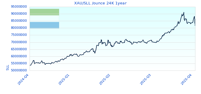 XAU/SLL /ounce 24K 1year