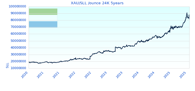 XAU/SLL /ounce 24K 5years