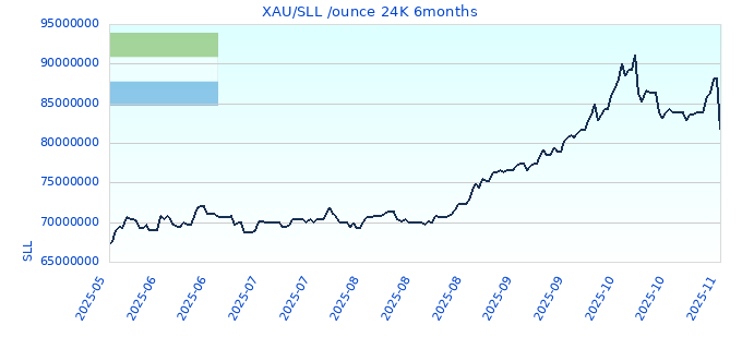 XAU/SLL /ounce 24K 6months