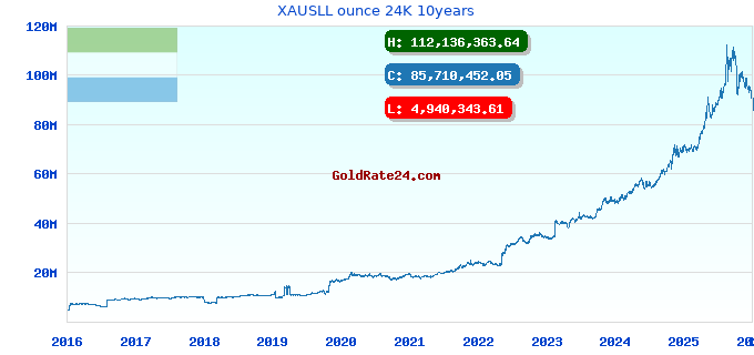 XAUSLL ounce 24K 10years