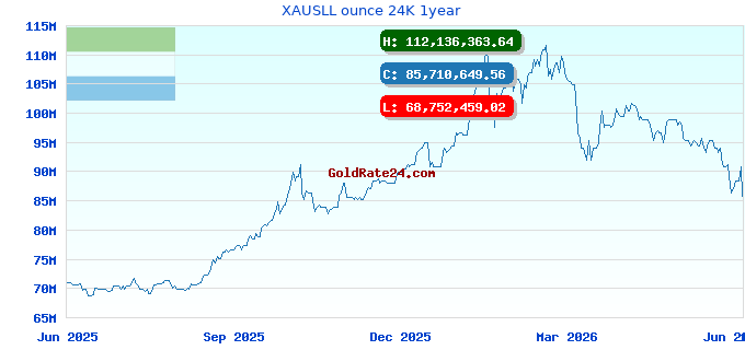 XAUSLL ounce 24K 1year