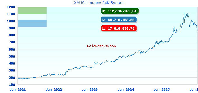 XAUSLL ounce 24K 5years