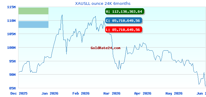 XAUSLL ounce 24K 6months
