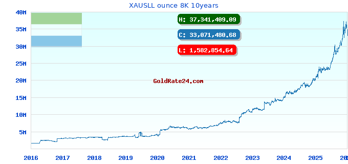 XAUSLL ounce 8K 10years