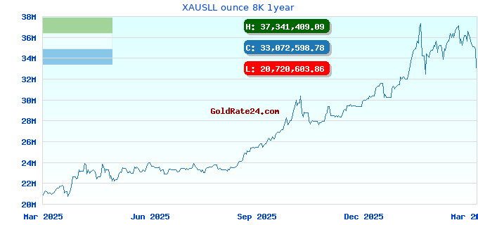 XAUSLL ounce 8K 1year