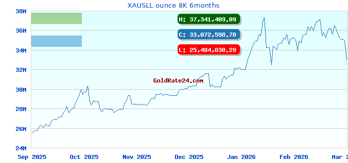 XAUSLL ounce 8K 6months