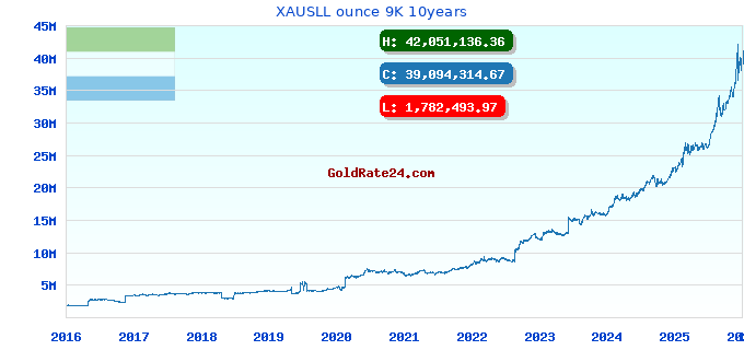 XAUSLL ounce 9K 10years