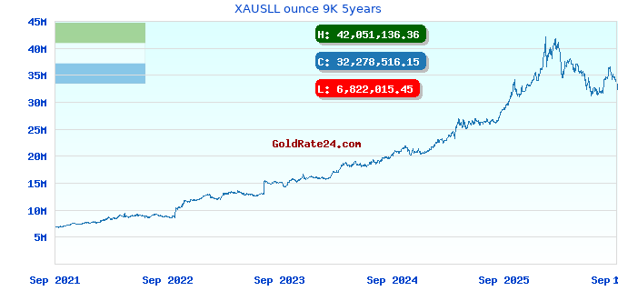 XAUSLL ounce 9K 5years