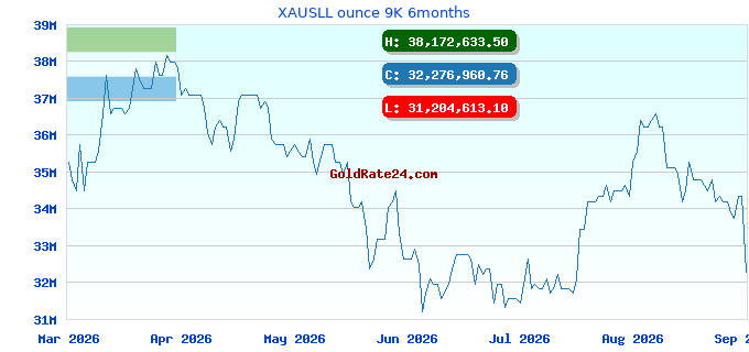 XAUSLL ounce 9K 6months