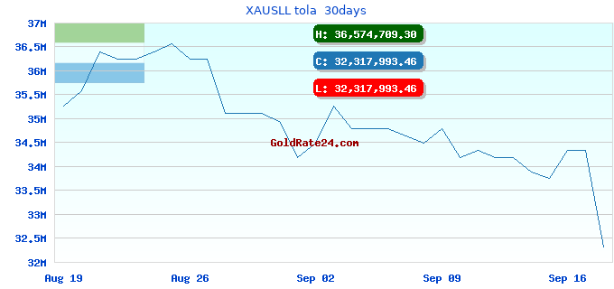 XAUSLL tola 30days