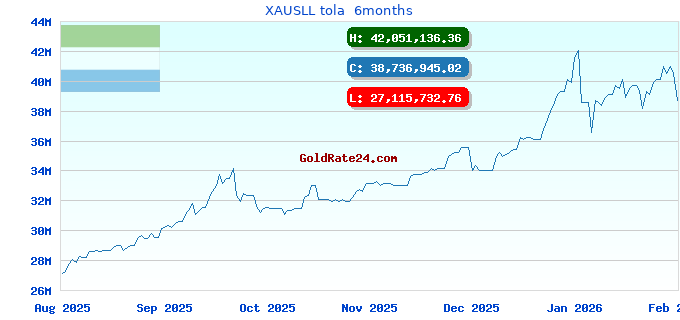 XAUSLL tola  6months