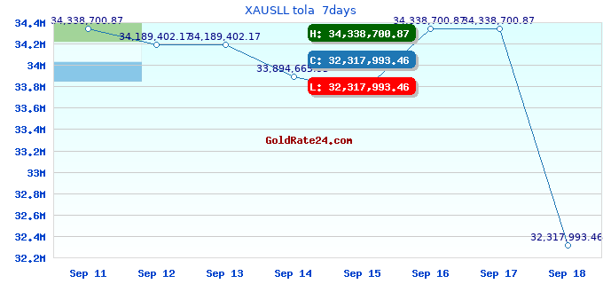 XAUSLL tola 7days