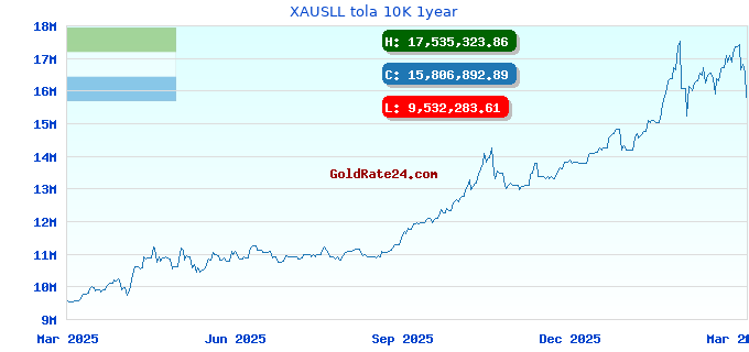 XAUSLL tola 10K 1year